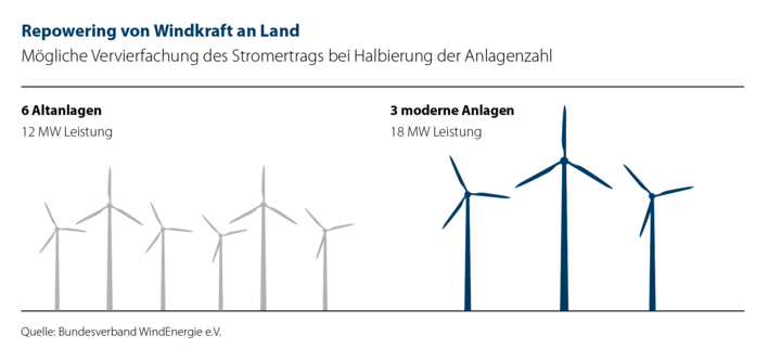Infografik Repowering von Windenergie an Land: Mögliche Vervierfachung des Stromertrags bei Halbierung der Anlagenzahl, Quelle: Bundesverband WindEnergie